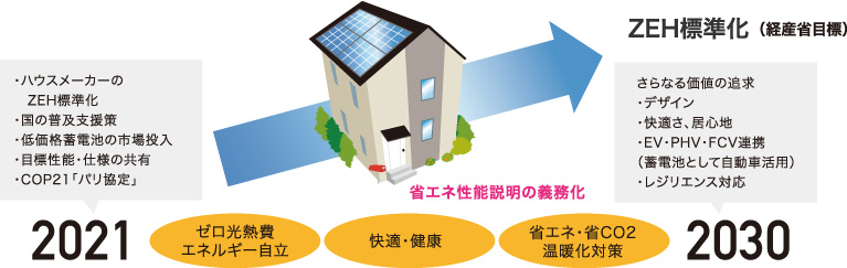 ZEH標準化(経産省目標)