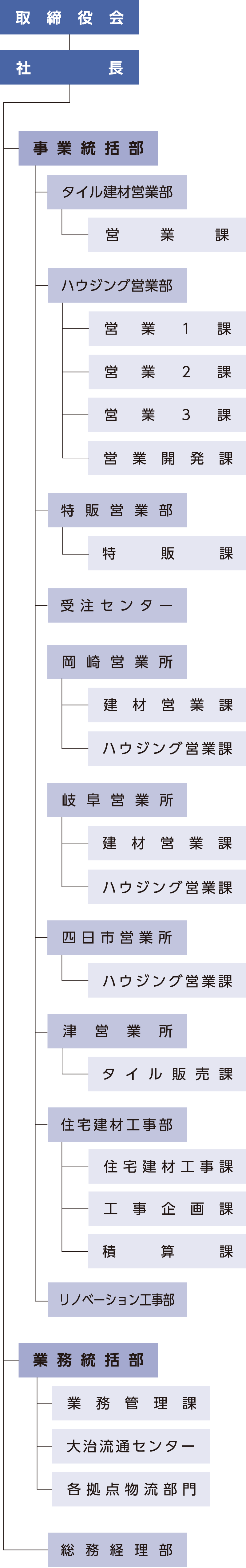 組織図