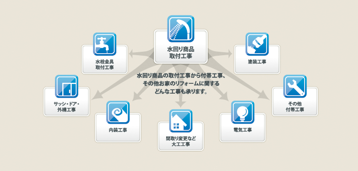 水回り商品の取付工事から付帯工事、その他お家のリフォームに関するどんな工事も承ります。