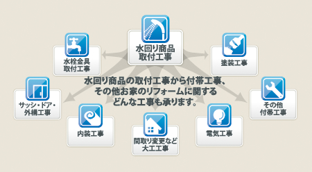 水回り商品の取付工事から付帯工事、その他お家のリフォームに関するどんな工事も承ります。