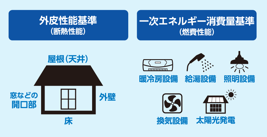 外皮性能基準・一次エネルギー消費量基準