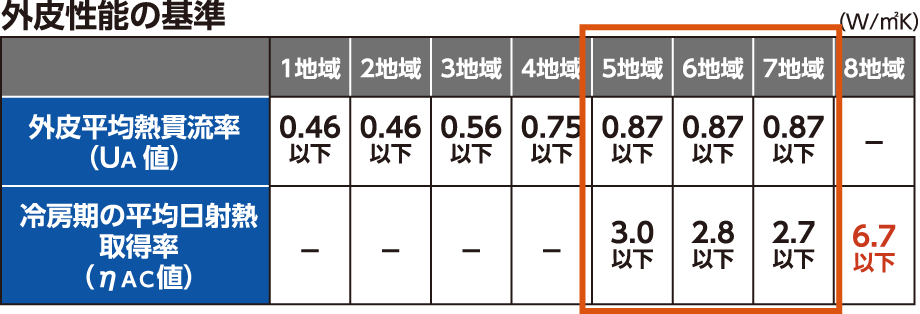 外皮性能の基準