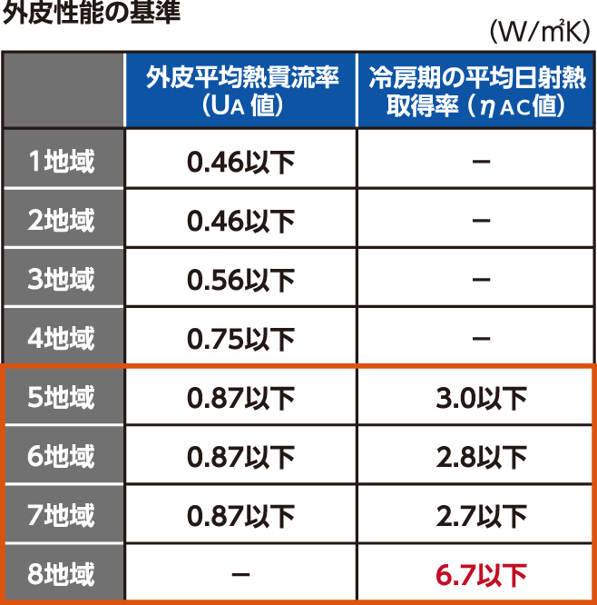 外皮性能の基準