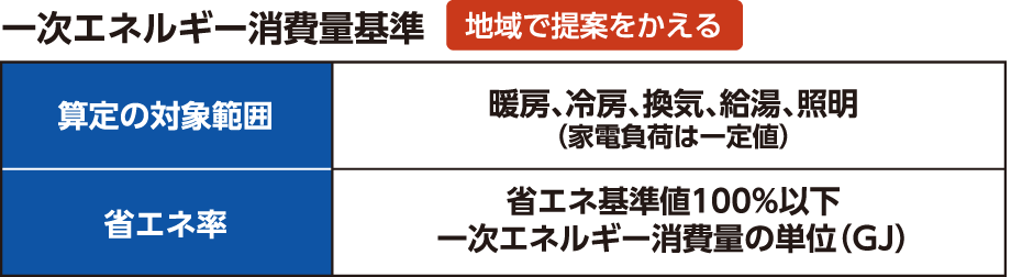 一次エネルギー消費量基準（地域で提案をかえる）