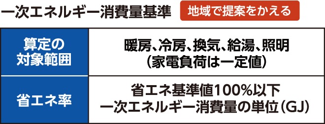 一次エネルギー消費量基準（地域で提案をかえる）