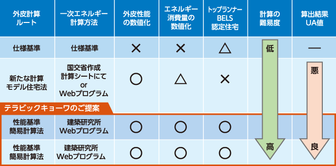 各計算ルートの比較表