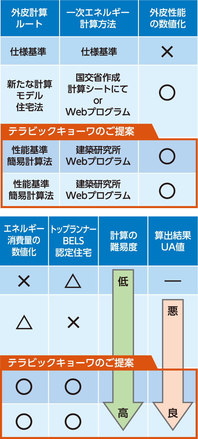 各計算ルートの比較表