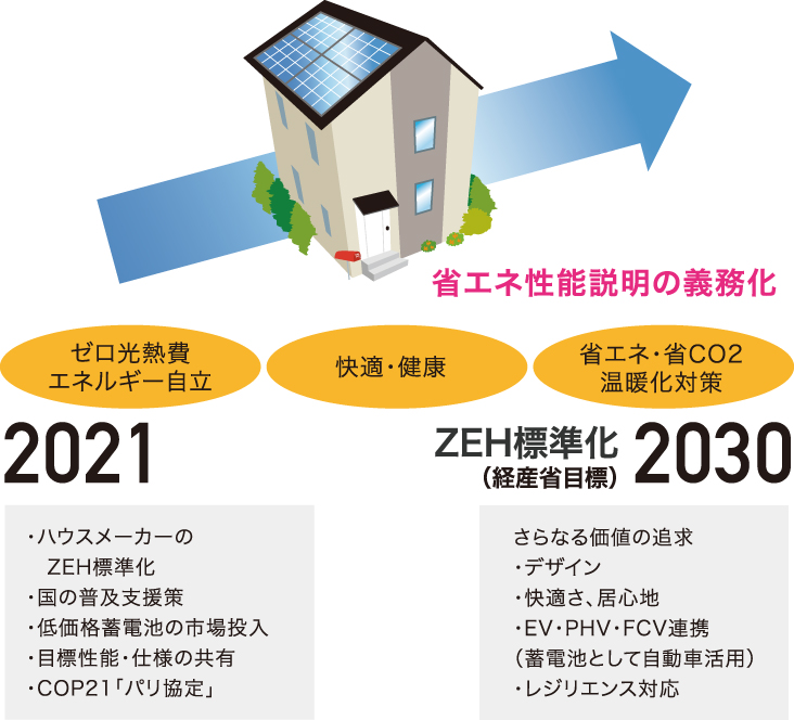 ZEH標準化（経産省目標）