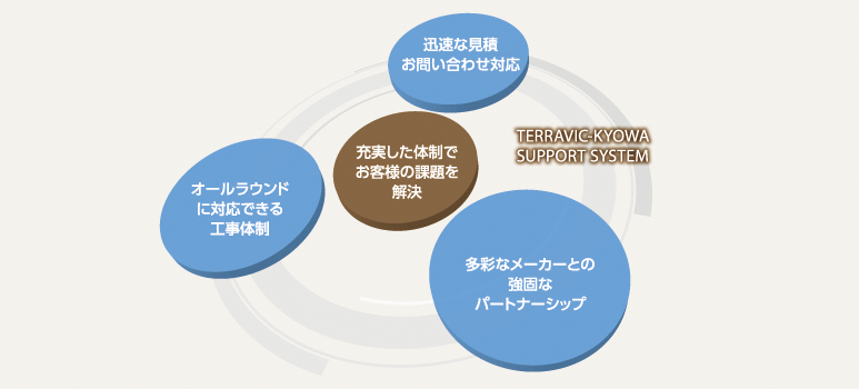 TERRAVIC-KYOWA SUPPORT SYSTEM