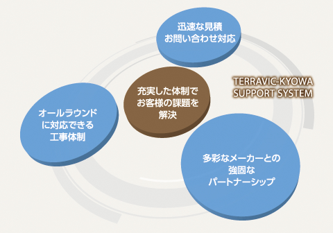 TERRAVIC-KYOWA SUPPORT SYSTEM