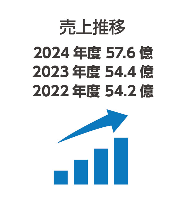 売上推移2020年度 51.2億 2018年度 48.4億 2016年度 46.8億