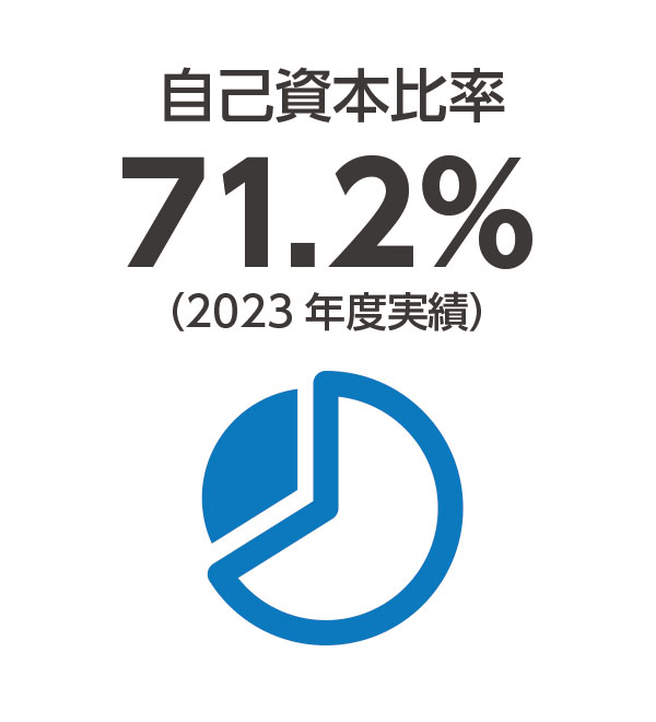 自己資本比率72.6%（2020年度実績）