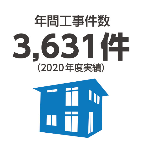 年間工事件数3,631件（2020年度実績）