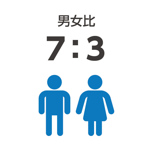 男女比7：3