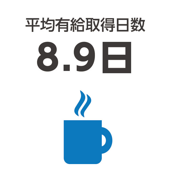 平均有給取得日数7.1日