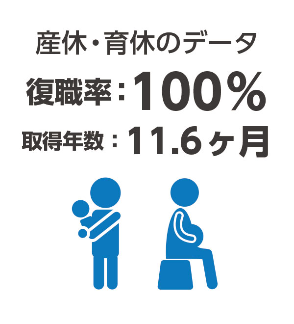 産休・育休のデータ 復職率：100％ 取得年数：11.7ヶ月