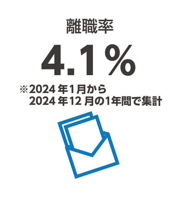 離職率6.1％ ※2020年11月から2021年10月の1年間で集計